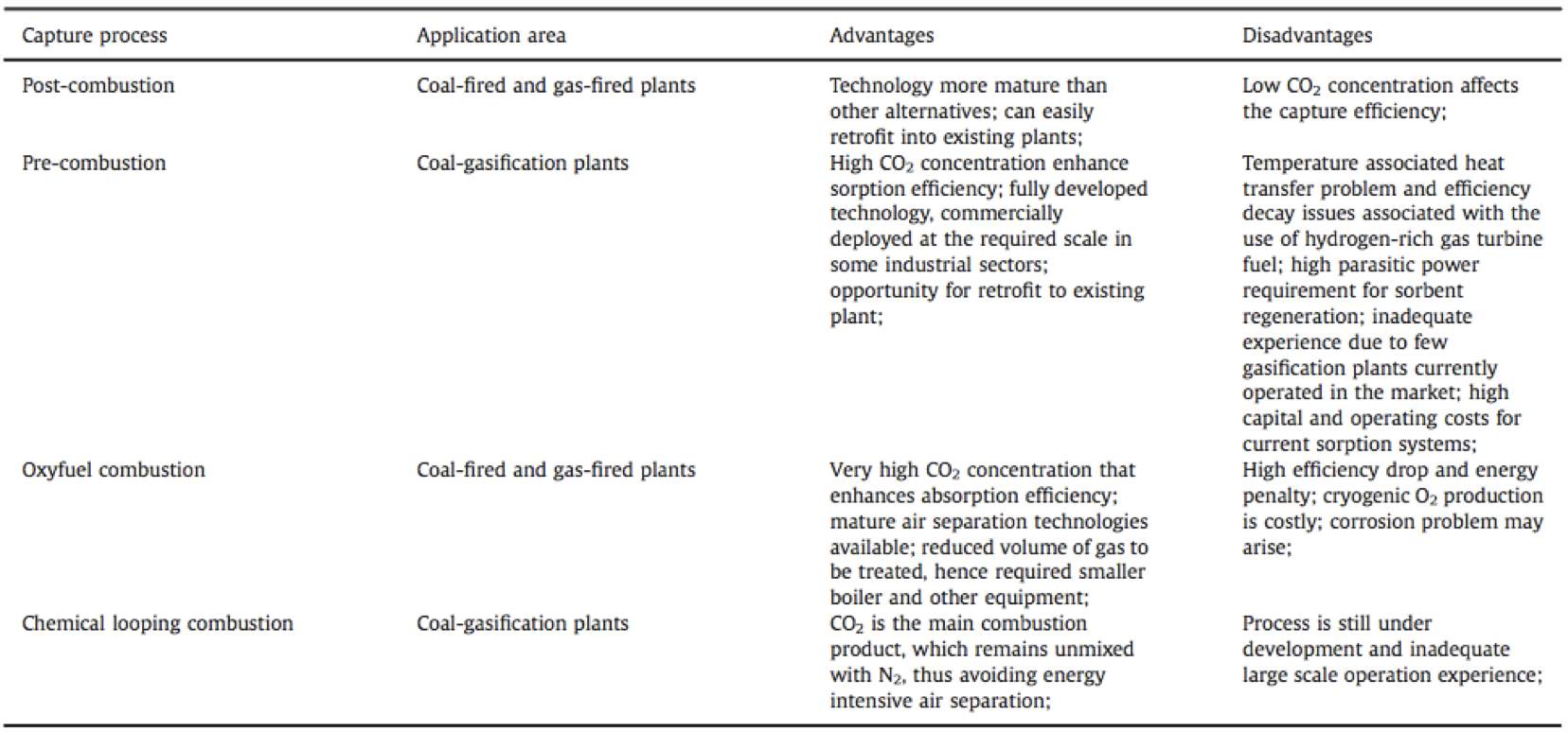 Carbon Capture And Storage As A Method To Mitigate Climate Change 